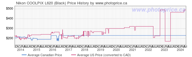 Price History Graph for Nikon COOLPIX L620 (Black)