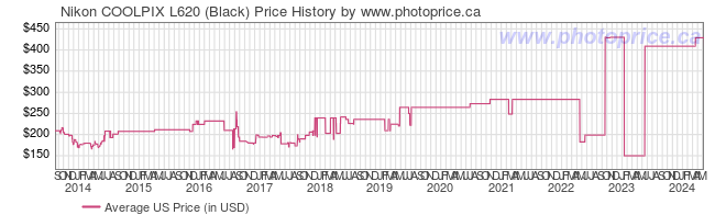 US Price History Graph for Nikon COOLPIX L620 (Black)
