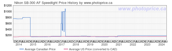 Price History Graph for Nikon SB-300 AF Speedlight