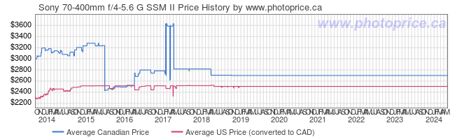 Price History Graph for Sony 70-400mm f/4-5.6 G SSM II