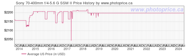 US Price History Graph for Sony 70-400mm f/4-5.6 G SSM II