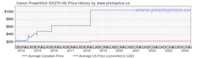 Price History Graph for Canon PowerShot SX270 HS