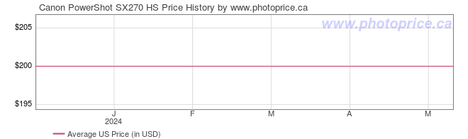 US Price History Graph for Canon PowerShot SX270 HS