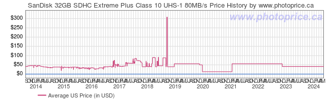 US Price History Graph for SanDisk 32GB SDHC Extreme Plus Class 10 UHS-1 80MB/s