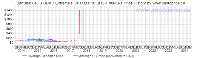 Price History Graph for SanDisk 64GB SDXC Extreme Plus Class 10 UHS-1 80MB/s