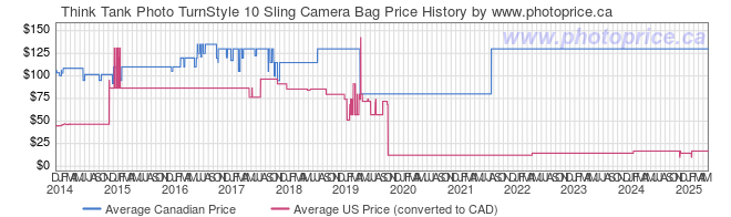 Price History Graph for Think Tank Photo TurnStyle 10 Sling Camera Bag