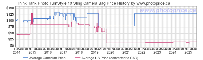 Price History Graph for Think Tank TurnStyle 10 Sling Camera Bag