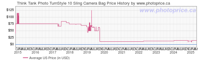 US Price History Graph for Think Tank Photo TurnStyle 10 Sling Camera Bag