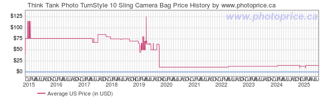 US Price History Graph for Think Tank TurnStyle 10 Sling Camera Bag