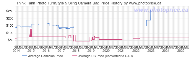 Price History Graph for Think Tank TurnStyle 5 Sling Camera Bag