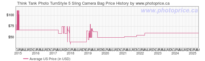 US Price History Graph for Think Tank Photo TurnStyle 5 Sling Camera Bag