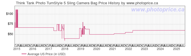 US Price History Graph for Think Tank TurnStyle 5 Sling Camera Bag