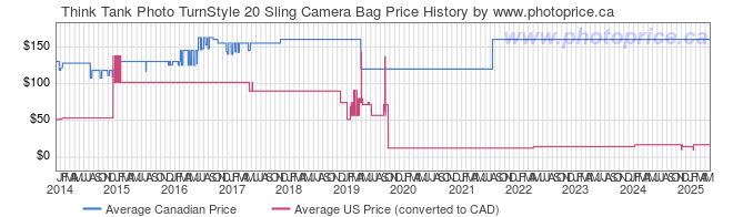 Price History Graph for Think Tank Photo TurnStyle 20 Sling Camera Bag