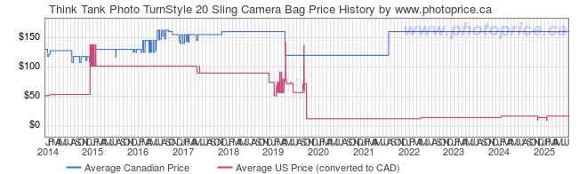 Price History Graph for Think Tank TurnStyle 20 Sling Camera Bag