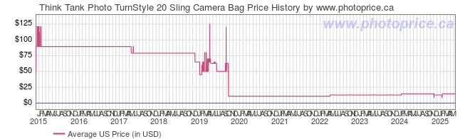 US Price History Graph for Think Tank Photo TurnStyle 20 Sling Camera Bag