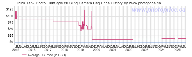 US Price History Graph for Think Tank TurnStyle 20 Sling Camera Bag