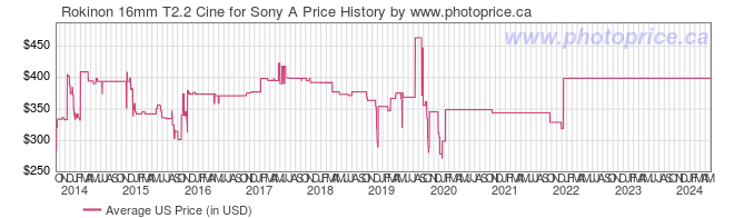 US Price History Graph for Rokinon 16mm T2.2 Cine for Sony A