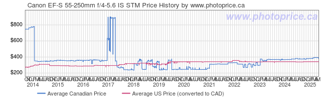 Price History Graph for Canon EF-S 55-250mm f/4-5.6 IS STM