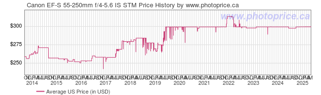 US Price History Graph for Canon EF-S 55-250mm f/4-5.6 IS STM