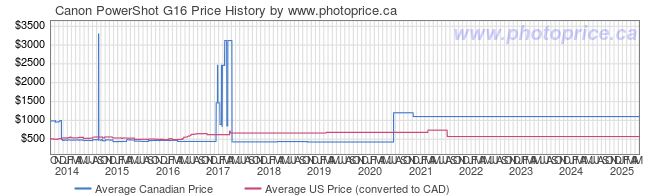 Price History Graph for Canon PowerShot G16