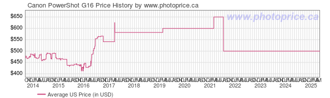 US Price History Graph for Canon PowerShot G16