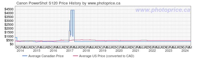 Price History Graph for Canon PowerShot S120