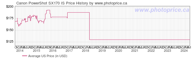 US Price History Graph for Canon PowerShot SX170 IS
