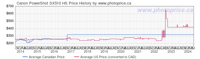 Price History Graph for Canon PowerShot SX510 HS