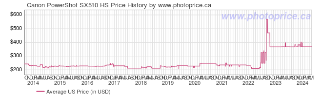 US Price History Graph for Canon PowerShot SX510 HS