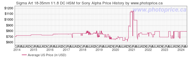 US Price History Graph for Sigma Art 18-35mm f/1.8 DC HSM for Sony Alpha