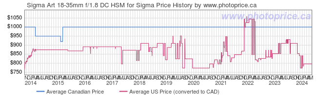 Price History Graph for Sigma Art 18-35mm f/1.8 DC HSM for Sigma