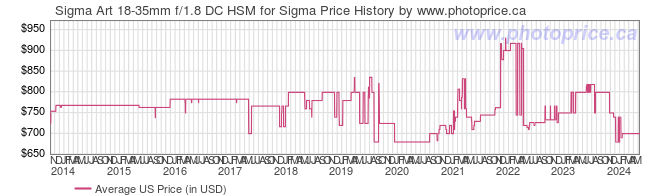 US Price History Graph for Sigma Art 18-35mm f/1.8 DC HSM for Sigma
