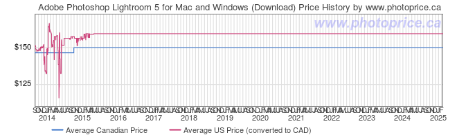 Price History Graph for Adobe Photoshop Lightroom 5 for Mac and Windows (Download)