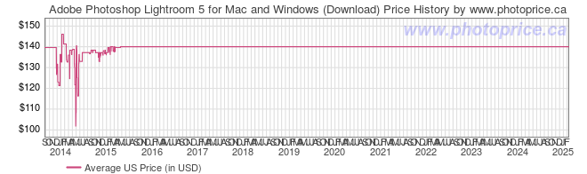 US Price History Graph for Adobe Photoshop Lightroom 5 for Mac and Windows (Download)