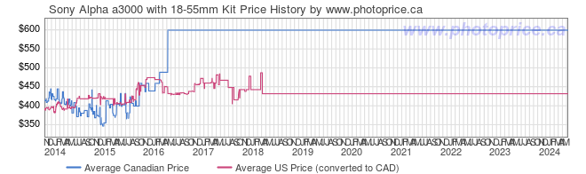 Price History Graph for Sony Alpha a3000 with 18-55mm Kit