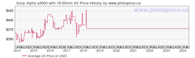 US Price History Graph for Sony Alpha a3000 with 18-55mm Kit