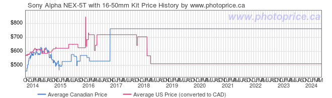 Price History Graph for Sony Alpha NEX-5T with 16-50mm Kit