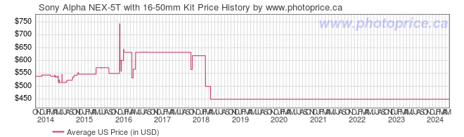 US Price History Graph for Sony Alpha NEX-5T with 16-50mm Kit