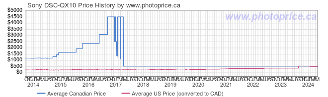 Price History Graph for Sony DSC-QX10