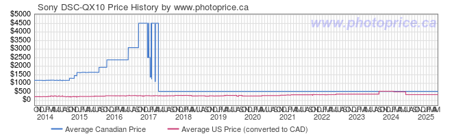 Price History Graph for Sony DSC-QX10