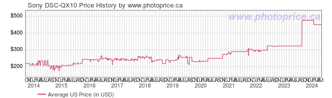 US Price History Graph for Sony DSC-QX10