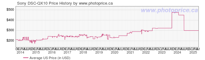 US Price History Graph for Sony DSC-QX10