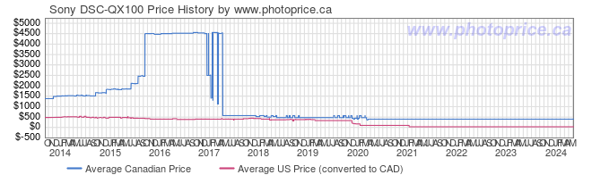 Price History Graph for Sony DSC-QX100