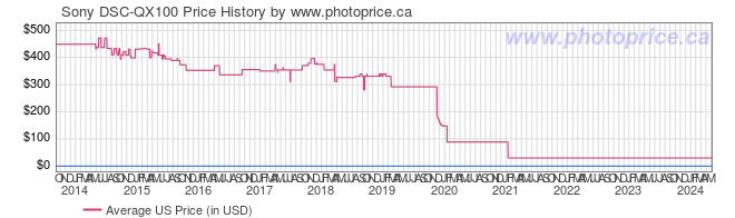 US Price History Graph for Sony DSC-QX100