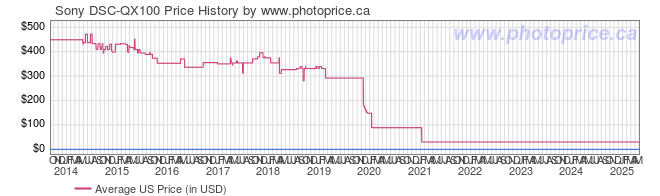 US Price History Graph for Sony DSC-QX100