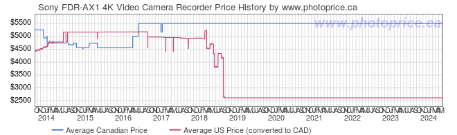 Price History Graph for Sony FDR-AX1 4K Video Camera Recorder
