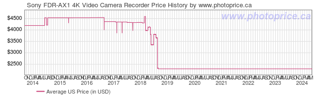 US Price History Graph for Sony FDR-AX1 4K Video Camera Recorder