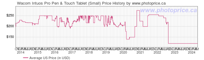 US Price History Graph for Wacom Intuos Pro Pen & Touch Tablet (Small)