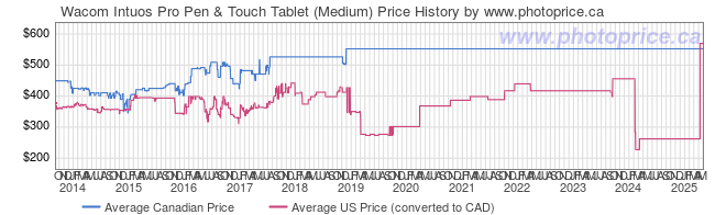 Price History Graph for Wacom Intuos Pro Pen & Touch Tablet (Medium)