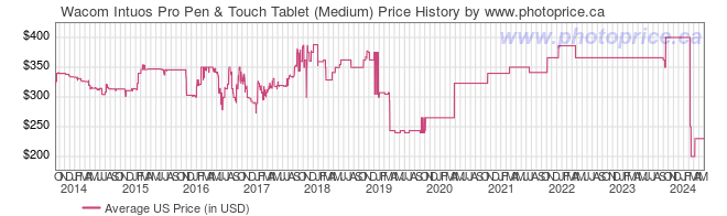 US Price History Graph for Wacom Intuos Pro Pen & Touch Tablet (Medium)
